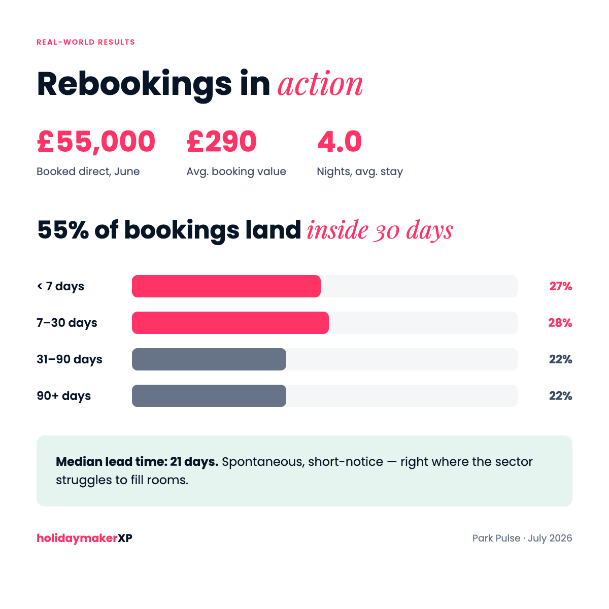 Holiday park rebookings in action