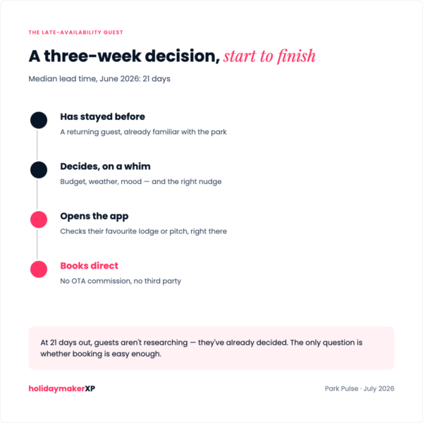 A three week decision for bookings