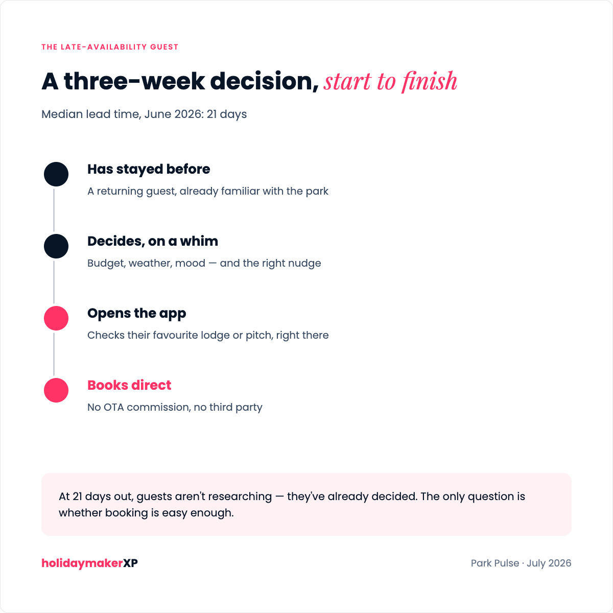 A three week decision for bookings